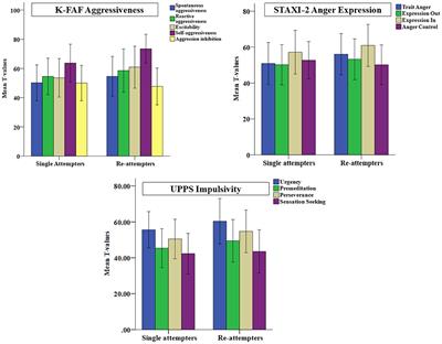 Identifying Distinguishable Clinical Profiles Between Single Suicide Attempters and Re-Attempters